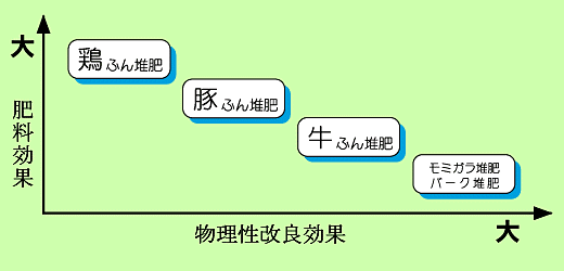 堆肥施用による効果グラフ